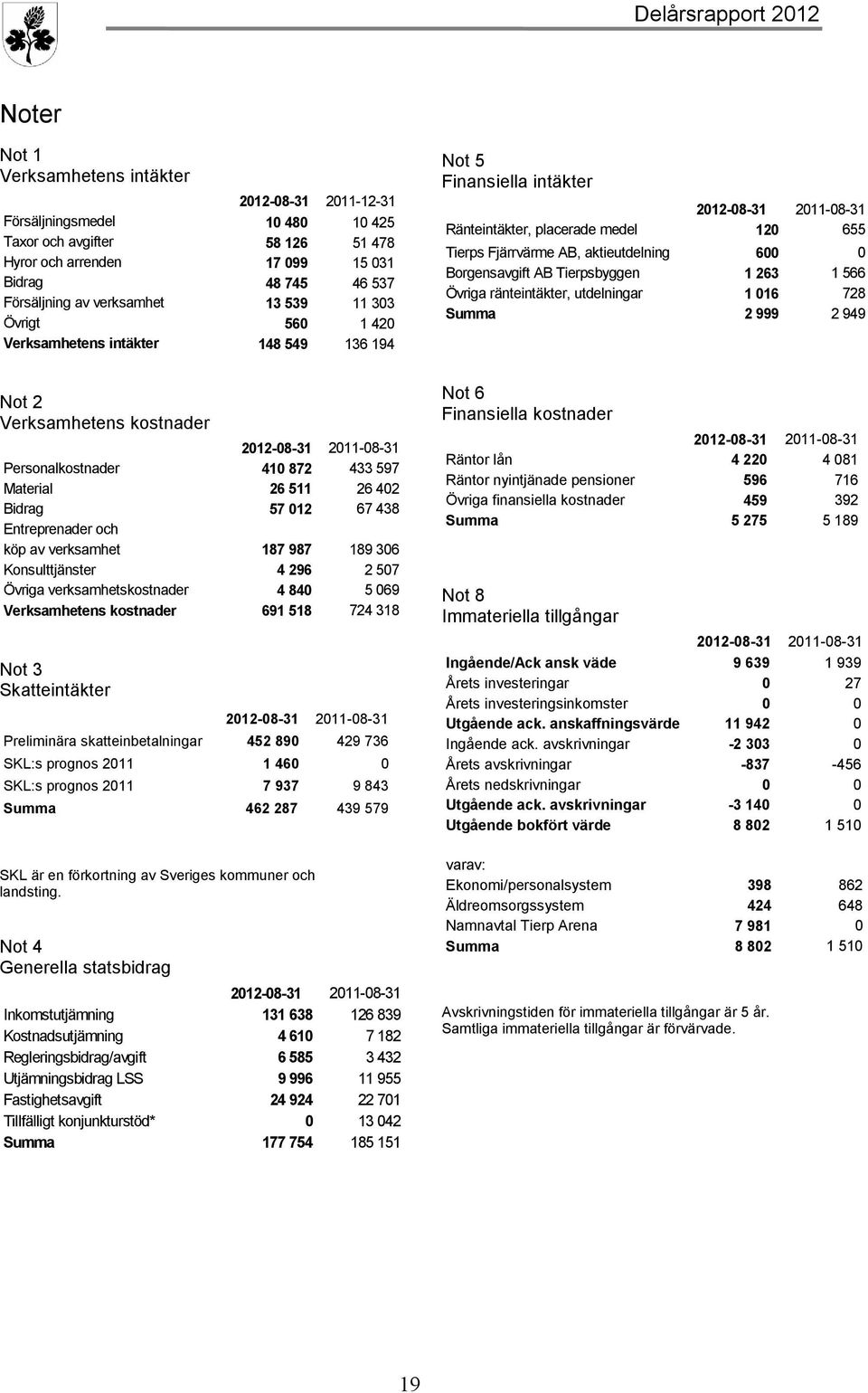 aktieutdelning 600 0 Borgensavgift AB Tierpsbyggen 1 263 1 566 Övriga ränteintäkter, utdelningar 1 016 728 Summa 2 999 2 949 Not 2 Verksamhetens kostnader 2012-08-31 2011-08-31 Personalkostnader 410