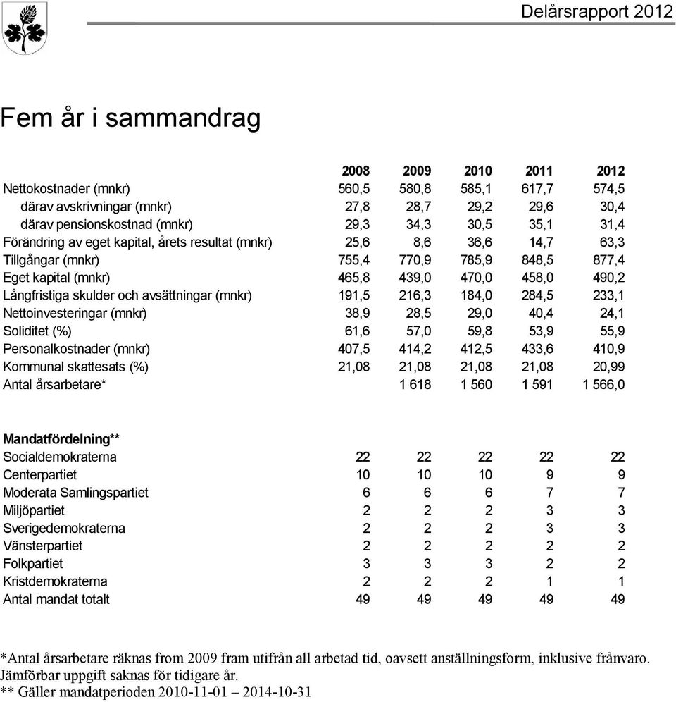 och avsättningar (mnkr) 191,5 216,3 184,0 284,5 233,1 Nettoinvesteringar (mnkr) 38,9 28,5 29,0 40,4 24,1 Soliditet (%) 61,6 57,0 59,8 53,9 55,9 Personalkostnader (mnkr) 407,5 414,2 412,5 433,6 410,9