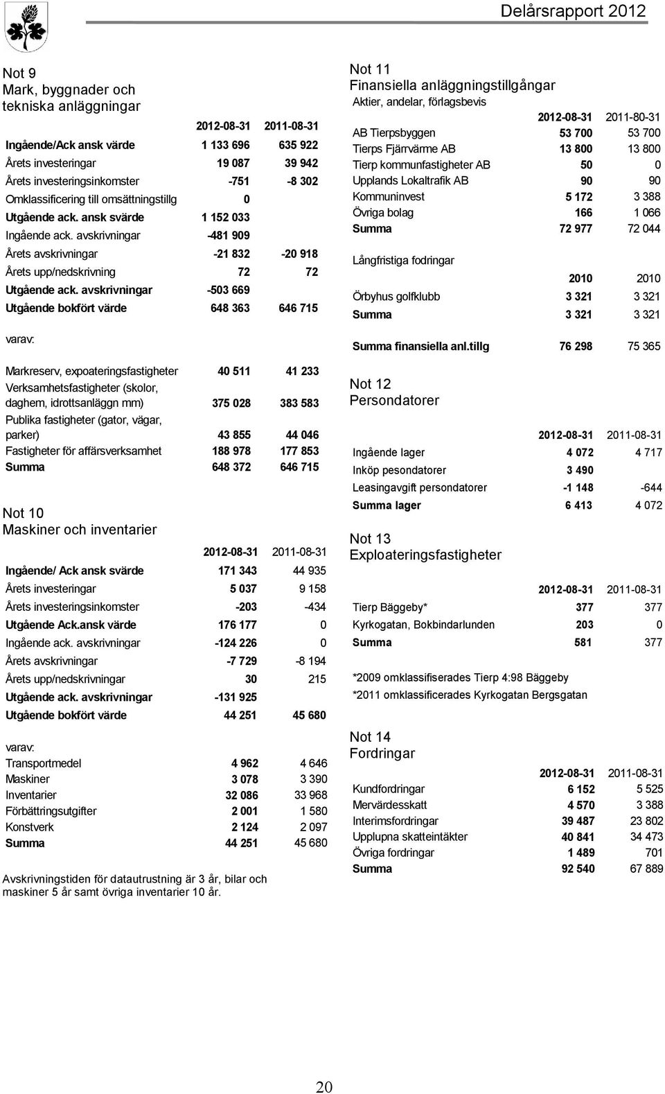 avskrivningar -503 669 Utgående bokfört värde 648 363 646 715 varav: Markreserv, expoateringsfastigheter 40 511 41 233 Verksamhetsfastigheter (skolor, daghem, idrottsanläggn mm) 375 028 383 583