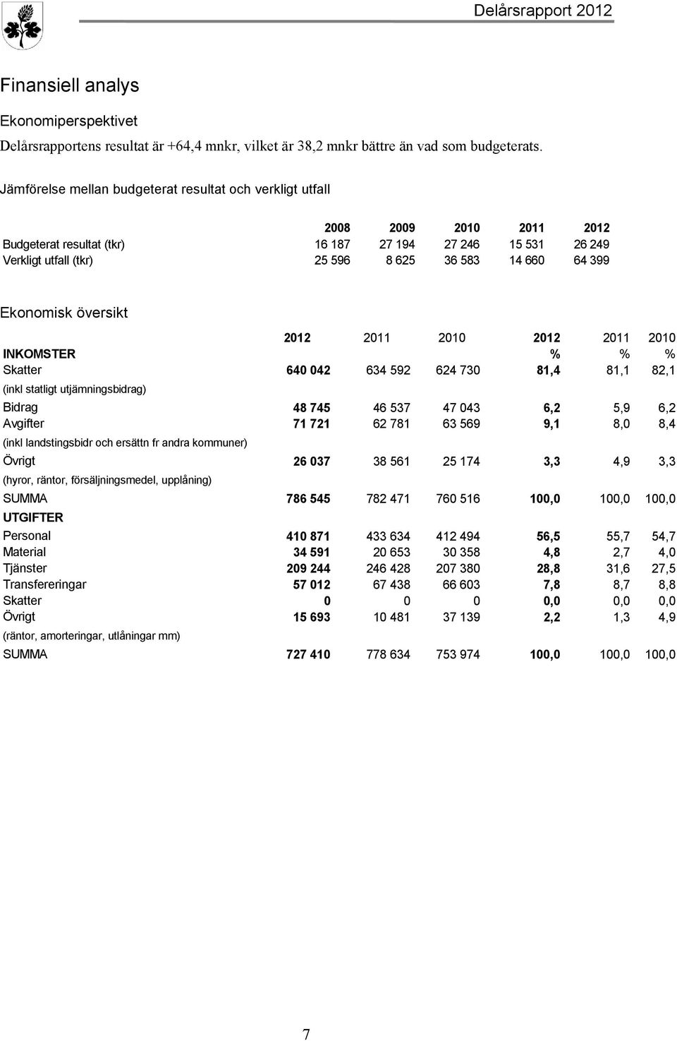 Ekonomisk översikt 2012 2011 2010 2012 2011 2010 INKOMSTER % % % Skatter 640 042 634 592 624 730 81,4 81,1 82,1 (inkl statligt utjämningsbidrag) Bidrag 48 745 46 537 47 043 6,2 5,9 6,2 Avgifter 71