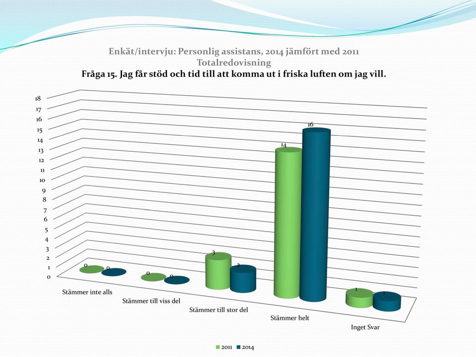 Jag får stöd och tid till att