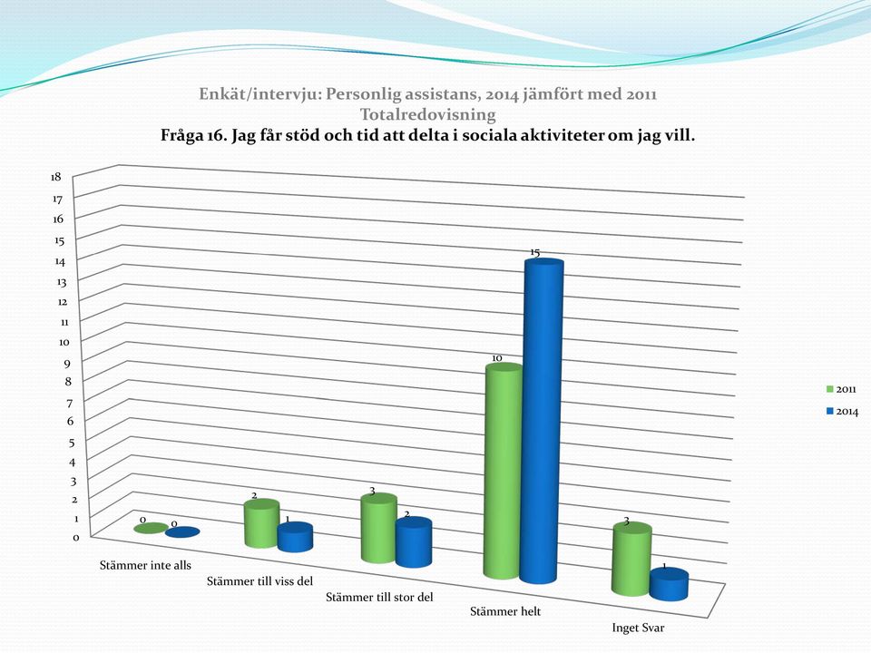 Jag får stöd och tid att delta