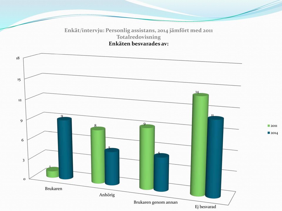 besvarades av: Brukaren