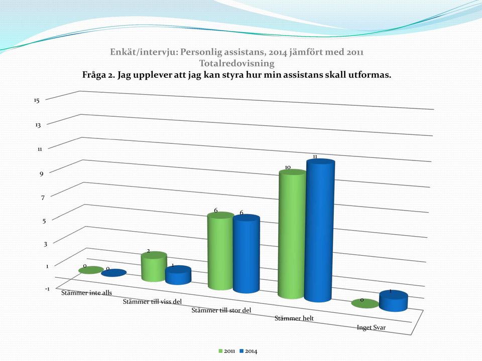 Jag upplever att jag kan styra