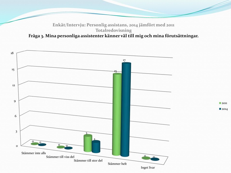 Mina personliga assistenter