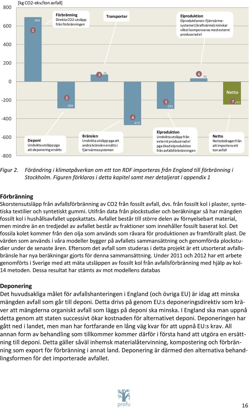 fjärrvärmesystemen Elproduktion Undvikta utsläpp från externt producerad el pga ökad elproduktion från avfallsförbränningen Netto Nettobidraget från att importera ett ton avfall Figur 2.