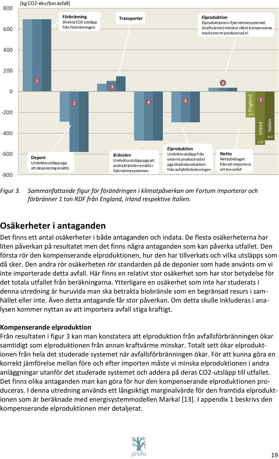 fjärrvärmesystemen. Elproduktion Undvikta utsläpp från externt producerad el pga ökad elproduktion från avfallsförbränningen Netto Nettobidraget från att importera ett ton avfall -510-467 Figur 3.