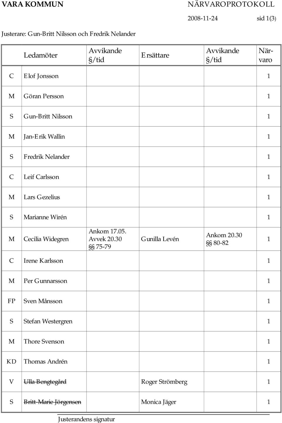 1 M Cecilia Widegren Ankom 17.05. Avvek 20.30 75-79 Gunilla Levén Ankom 20.