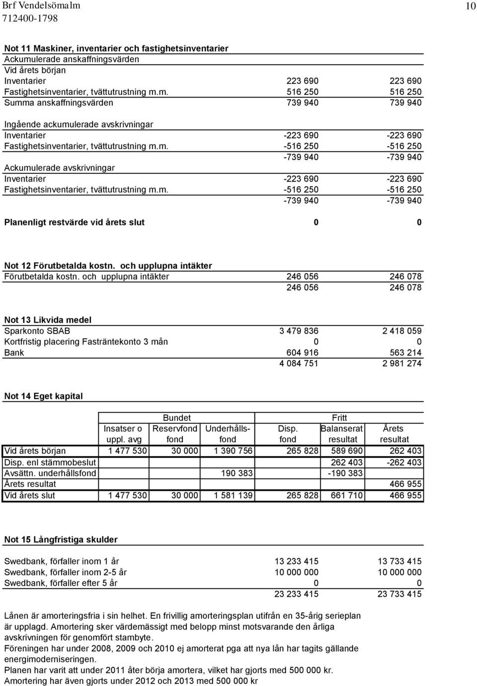 m. 516 250 516 250 Summa anskaffningsvärden 739 940 739 940 Ingående ackumulerade avskrivningar Inventarier -223 690-223 690 Fastighetsinventarier, tvättutrustning m.m. -516 250-516 250-739 940-739 940 Ackumulerade avskrivningar Inventarier -223 690-223 690 Fastighetsinventarier, tvättutrustning m.