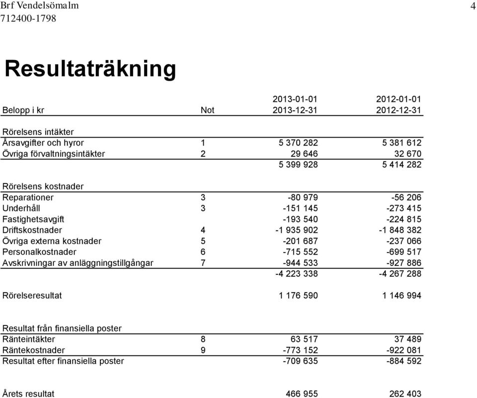 externa kostnader 5-201 687-237 066 Personalkostnader 6-715 552-699 517 Avskrivningar av anläggningstillgångar 7-944 533-927 886-4 223 338-4 267 288 Rörelseresultat 1 176 590 1 146