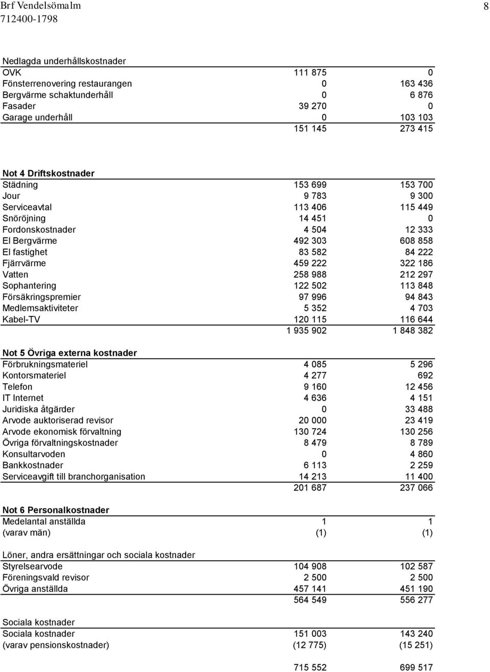 Fjärrvärme 459 222 322 186 Vatten 258 988 212 297 Sophantering 122 502 113 848 Försäkringspremier 97 996 94 843 Medlemsaktiviteter 5 352 4 703 Kabel-TV 120 115 116 644 1 935 902 1 848 382 Not 5