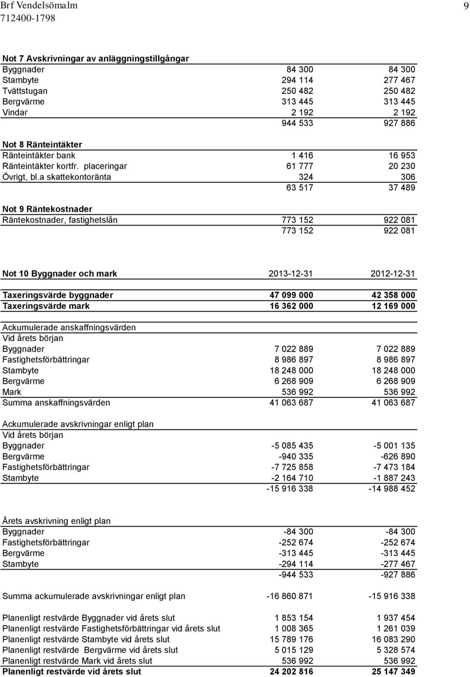 a skattekontoränta 324 306 63 517 37 489 Not 9 Räntekostnader Räntekostnader, fastighetslån 773 152 922 081 773 152 922 081 Not 10 Byggnader och mark 2013-12-31 2012-12-31 Taxeringsvärde byggnader 47