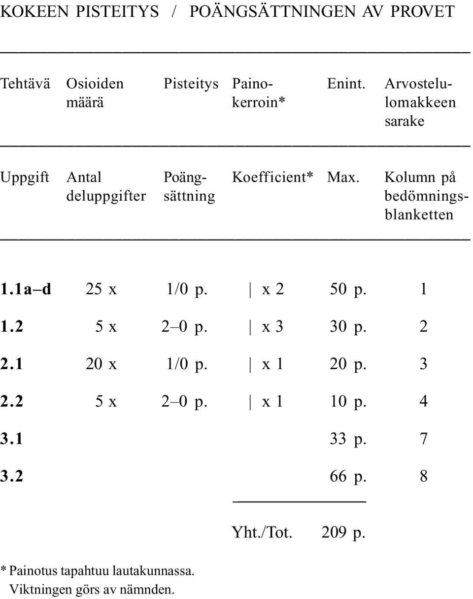 Kolumn på deluppgifter sättning bedömningsblanketten 1.1a d 25 x 1/0 p. x 2 50 p. 1 1.2 5 x 2 0 p. x 3 30 p.