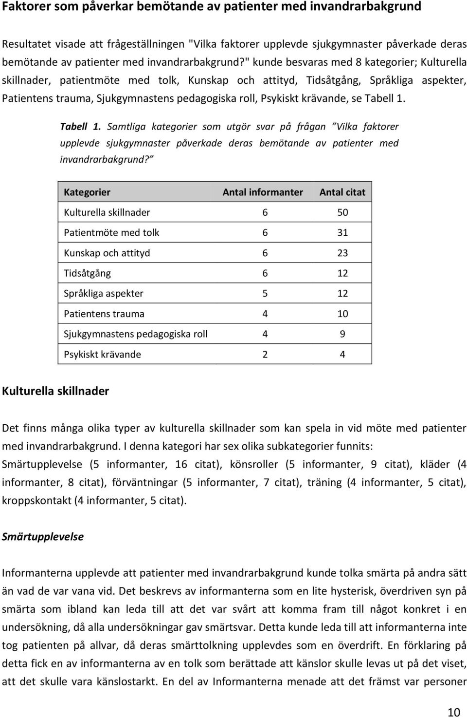 " kunde besvaras med 8 kategorier; Kulturella skillnader, patientmöte med tolk, Kunskap och attityd, Tidsåtgång, Språkliga aspekter, Patientens trauma, Sjukgymnastens pedagogiska roll, Psykiskt