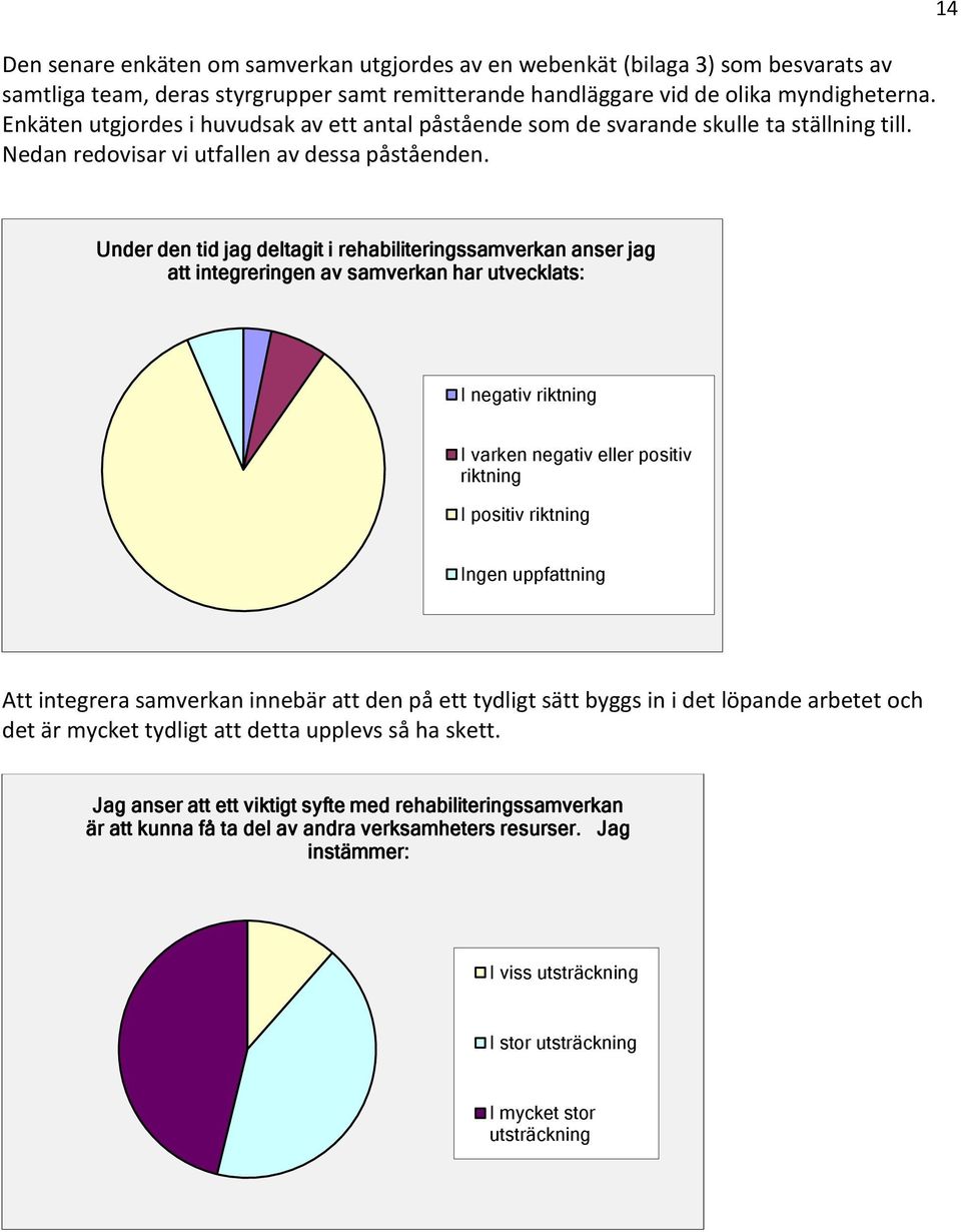 14 Under den tid jag deltagit i rehabiliteringssamverkan anser jag att integreringen av samverkan har utvecklats: I negativ riktning I varken negativ eller positiv riktning I positiv riktning Ingen