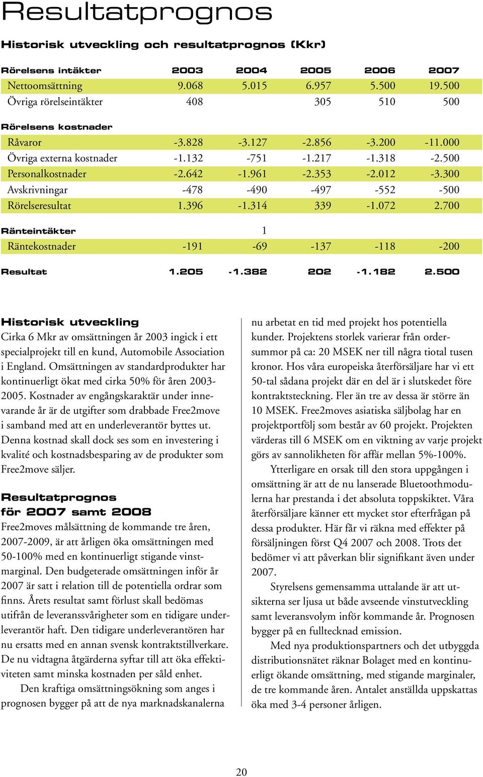 012-3.300 Avskrivningar -478-490 -497-552 -500 Rörelseresultat 1.396-1.314 339-1.072 2.700 Ränteintäkter 1 Räntekostnader -191-69 -137-118 -200 Resultat 1.205-1.382 202-1.182 2.