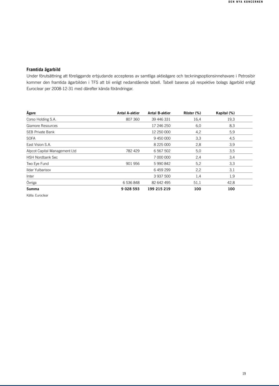 Ägare Antal A-aktier Antal B-aktier Röster (%) Kapital (%) Corso Holding S.A. 807 360 39 446 331 16,4 19,3 Giamore Resources 17 246 250 6,0 8,3 SEB Private Bank 12 250 000 4,2 5,9 SOFA 9 450 000 3,3 4,5 East Vision S.