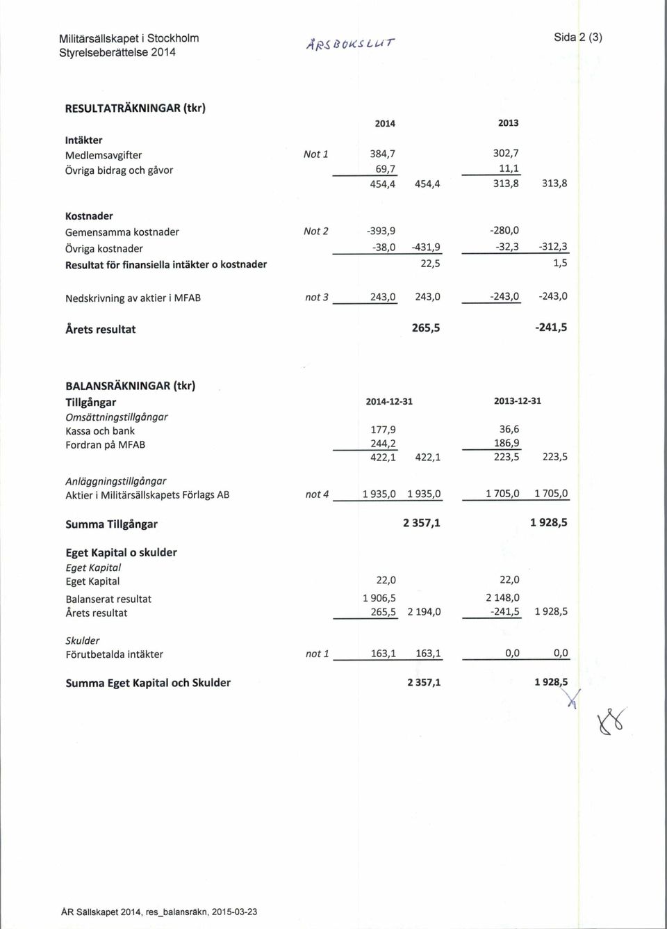 resultat 265,5-241,5 BALANSRAKNINGAR (tkr) Tillgangar 2014-12-31 2013-12-31 Omsattningstillgangar Kassa och bank 177,9 36,6 Fordran p5 MFAB 244,2 186,9 422,1 422,1 223,5 223,5 Ankiggningstillgongar