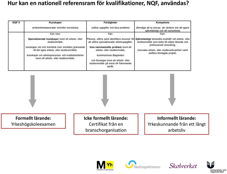 att samarbeta) Kan: Specialiserade kunskaper inom ett arbets- eller studieområde, kunskaper om och överblick över områden gränsande till det egna arbets- eller studieområdet, kunskaper om