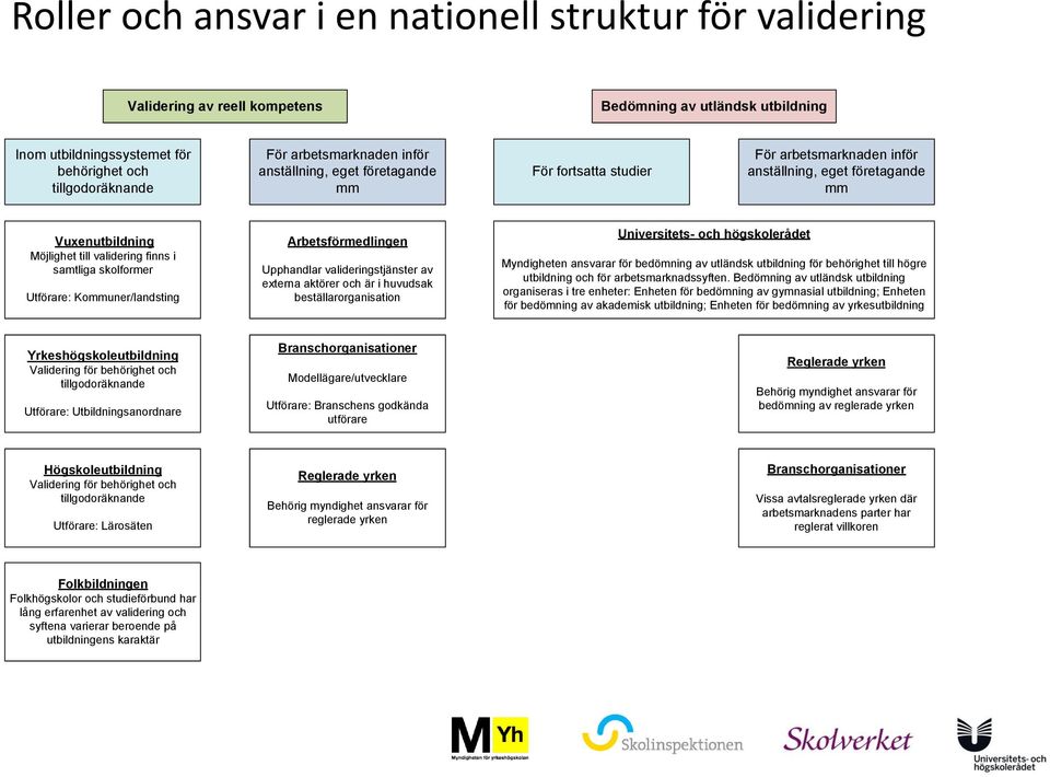 skolformer Utförare: Kommuner/landsting Arbetsförmedlingen Upphandlar valideringstjänster av externa aktörer och är i huvudsak beställarorganisation Universitets- och högskolerådet Myndigheten