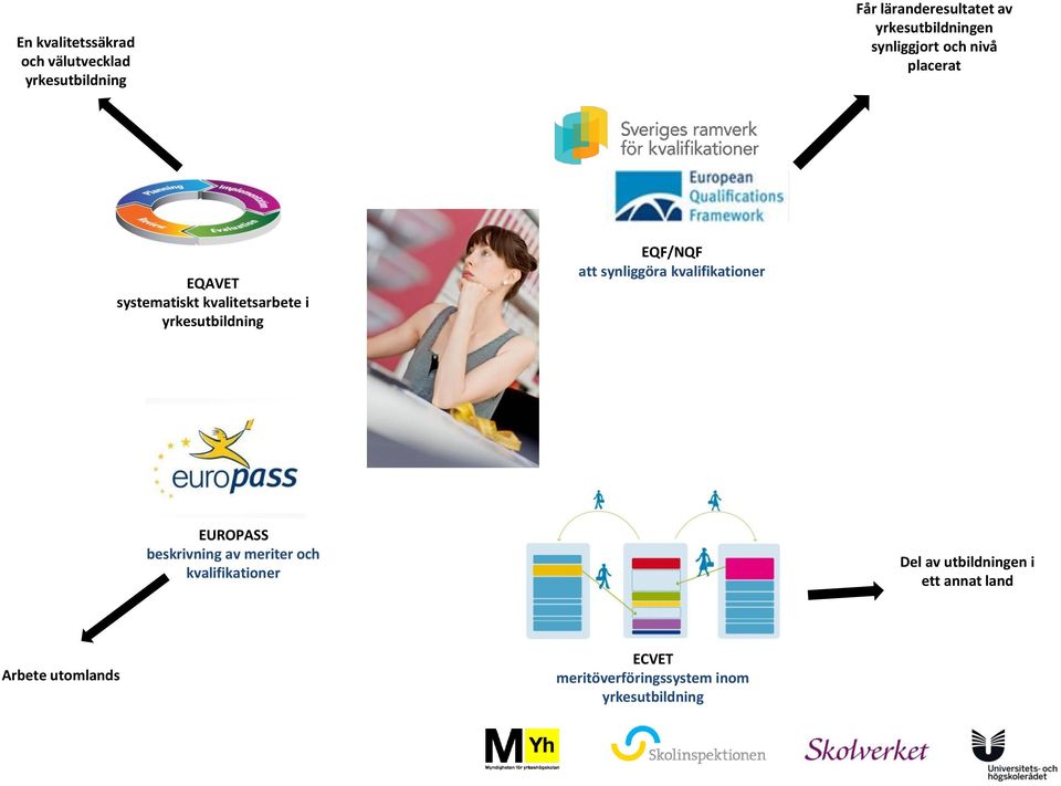 yrkesutbildning EQF/NQF att synliggöra kvalifikationer EUROPASS beskrivning av meriter och