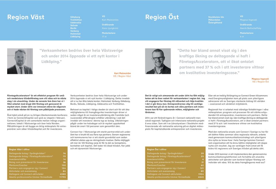 " Karl Malmström VD / Region Väst " Detta har bland annat visat sig i den kraftiga ökning av deltagande vi haft i FöretagsAcceleratorn, att vi ökat antalet partners med 37 % och i att investerare