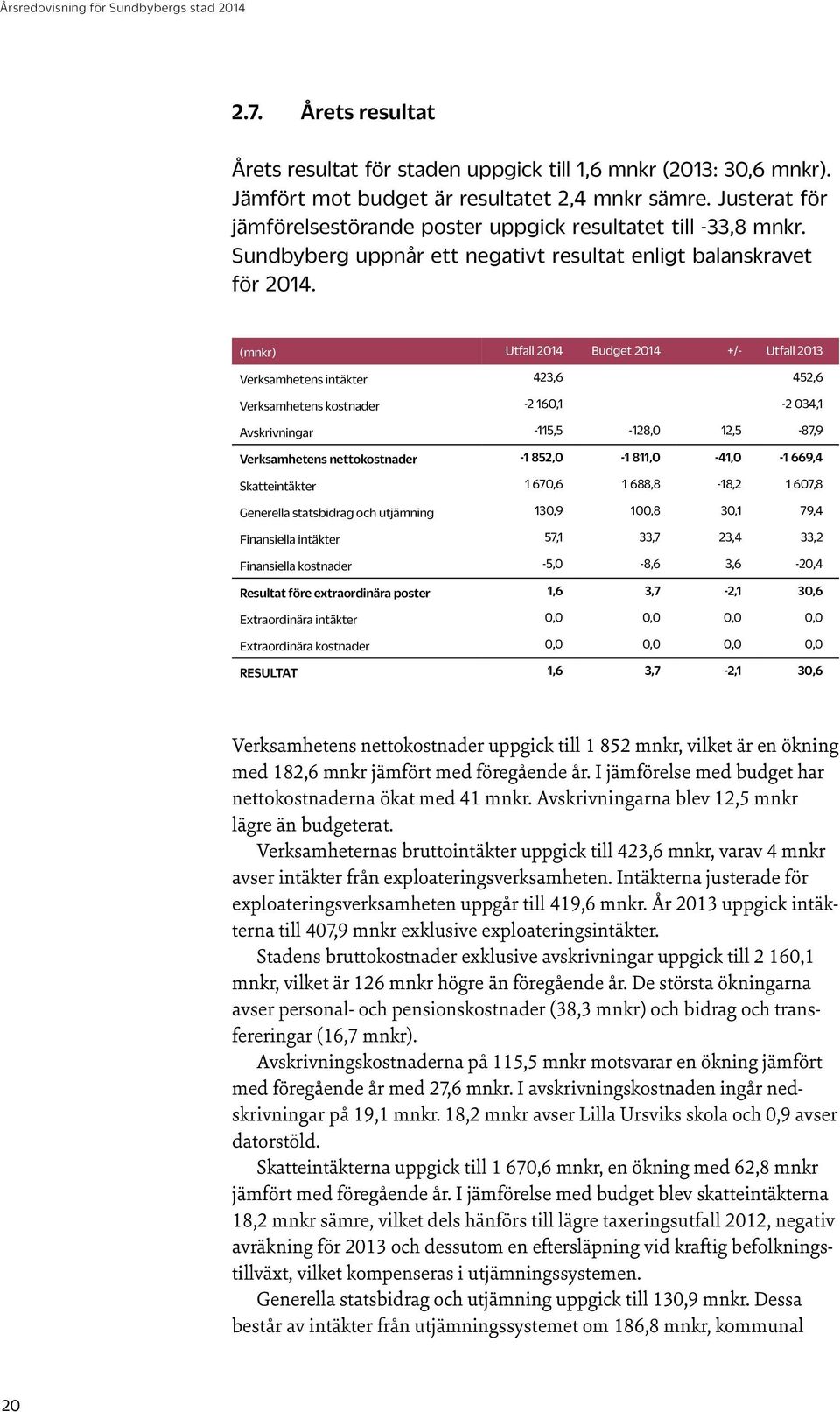 (mnkr) Utfall 2014 Budget 2014 +/- Utfall 2013 Verksamhetens intäkter 423,6 452,6 Verksamhetens kostnader -2 160,1-2 034,1 Avskrivningar -115,5-128,0 12,5-87,9 Verksamhetens nettokostnader -1 852,0-1