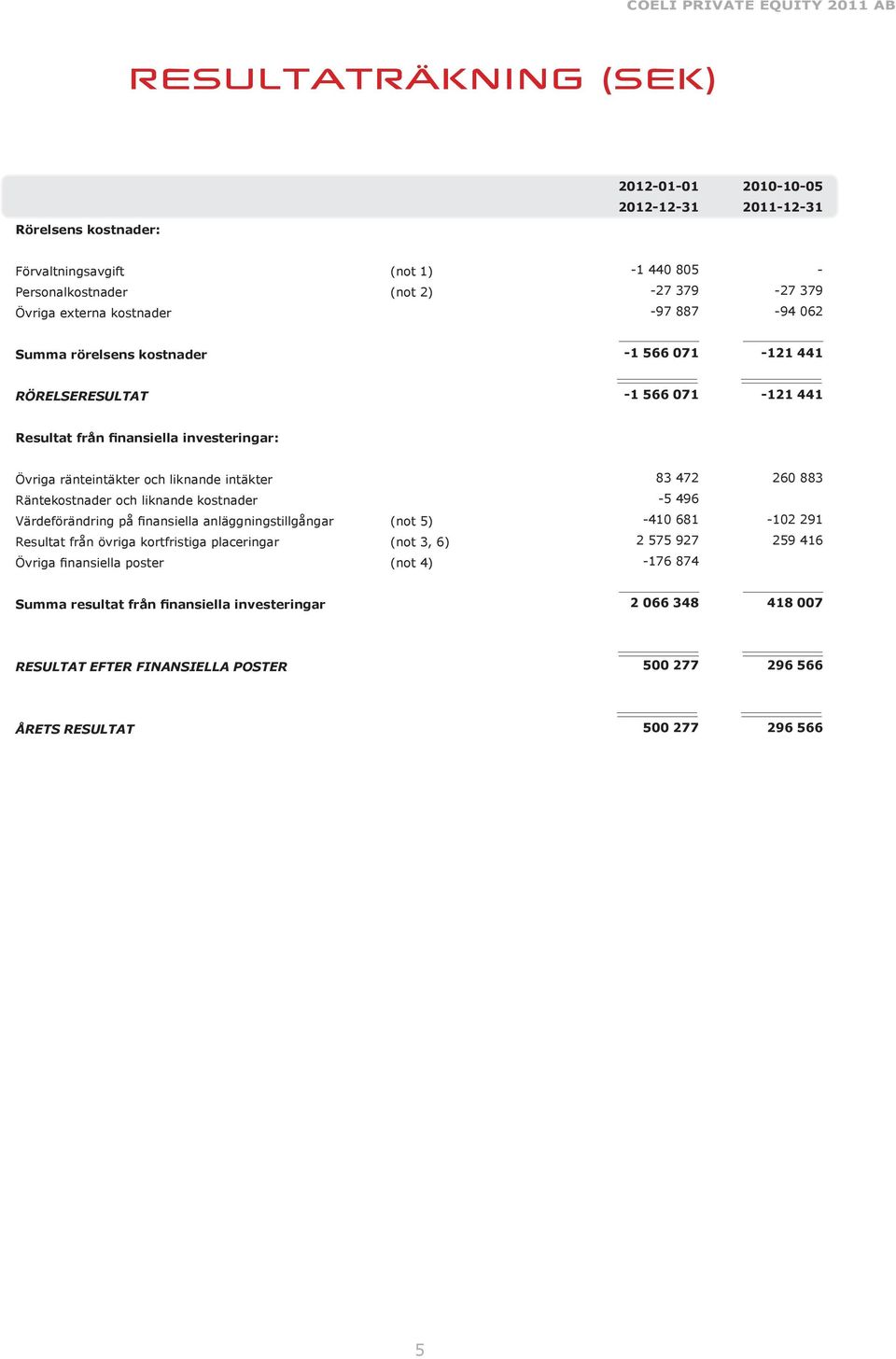 Räntekostnader och liknande kostnader Värdeförändring på finansiella anläggningstillgångar (not 5) Resultat från övriga kortfristiga placeringar (not 3, 6) Övriga finansiella