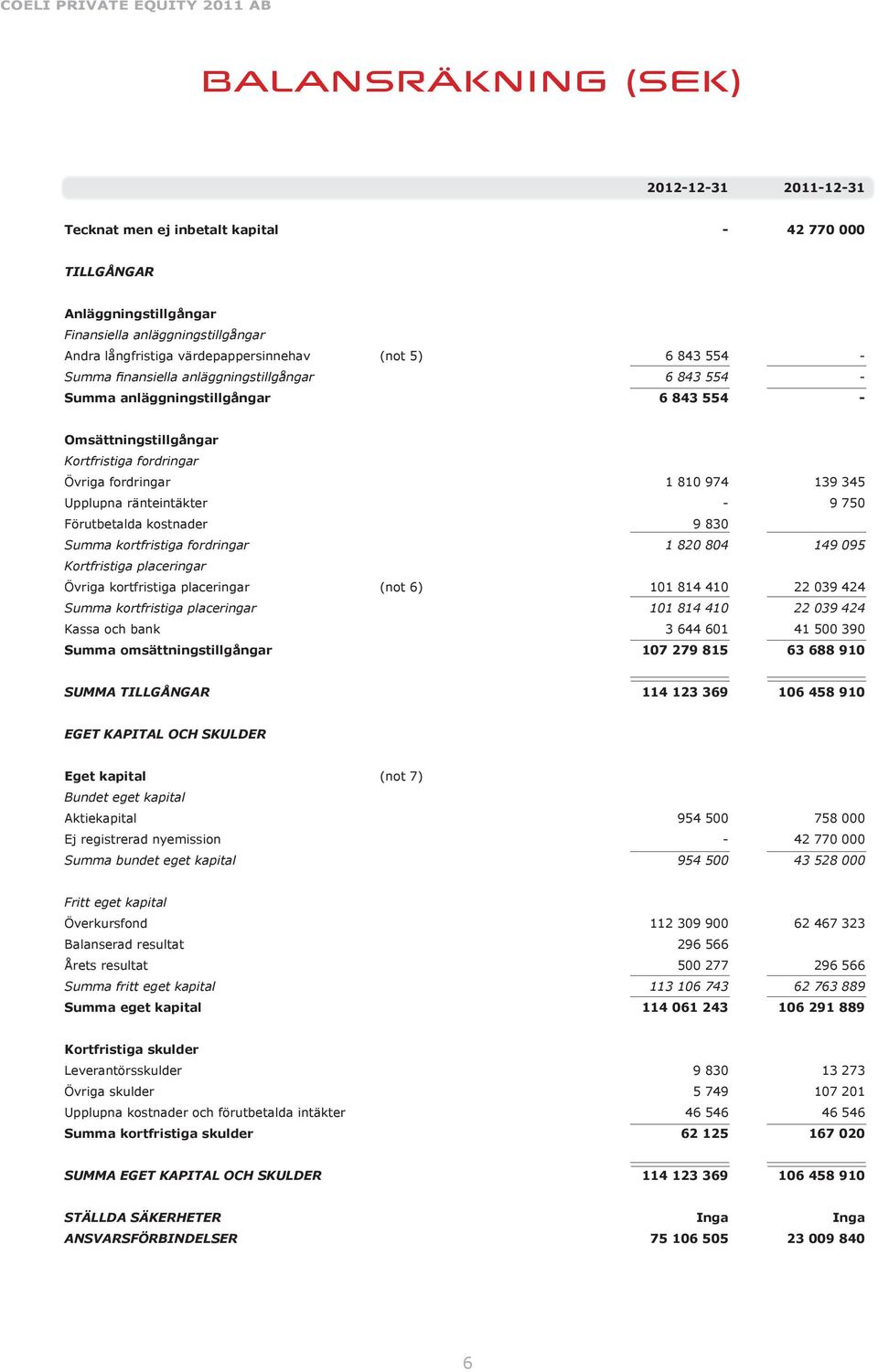 kostnader Summa kortfristiga fordringar Kortfristiga placeringar Övriga kortfristiga placeringar (not 6) Summa kortfristiga placeringar Kassa och bank Summa omsättningstillgångar 1 81 974 9 83 1 82