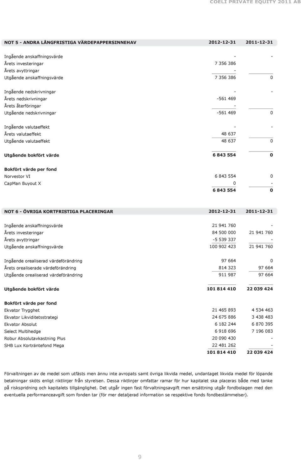 värde per fond Norvestor VI CapMan Buyout X 6 843 554 6 843 554 NOT 6 ÖVRIGA KORTFRISTIGA PLACERINGAR 2121231 2111231 Ingående anskaffningsvärde Årets investeringar Årets avyttringar Utgående