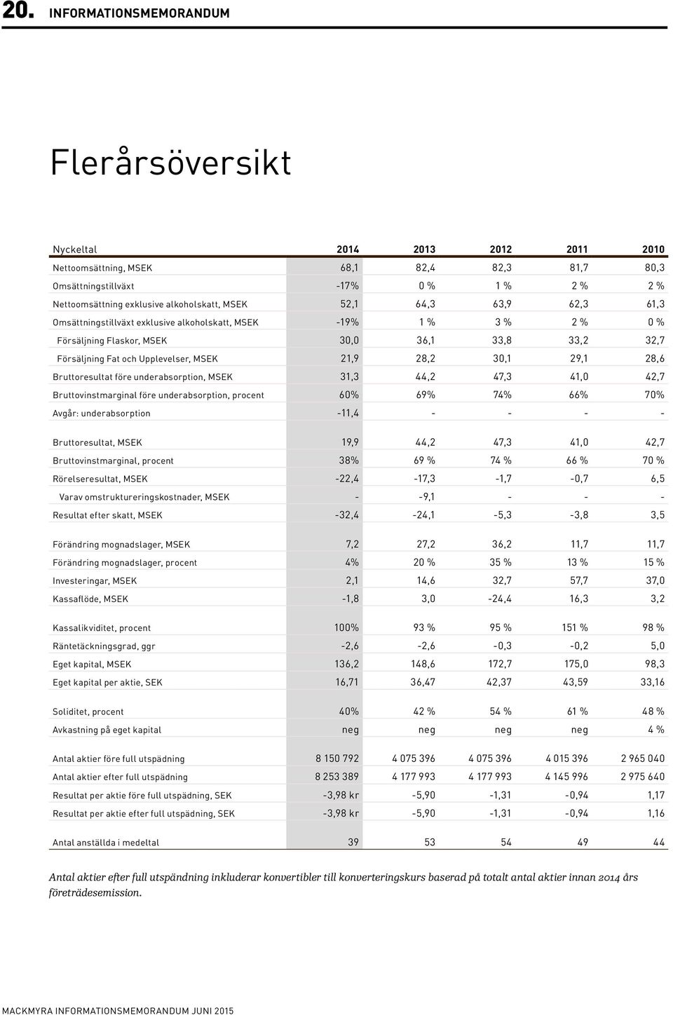 MSEK 21,9 28,2 30,1 29,1 28,6 Bruttoresultat före underabsorption, MSEK 31,3 44,2 47,3 41,0 42,7 Bruttovinstmarginal före underabsorption, procent 60% 69% 74% 66% 70% Avgår: underabsorption -11,4 - -