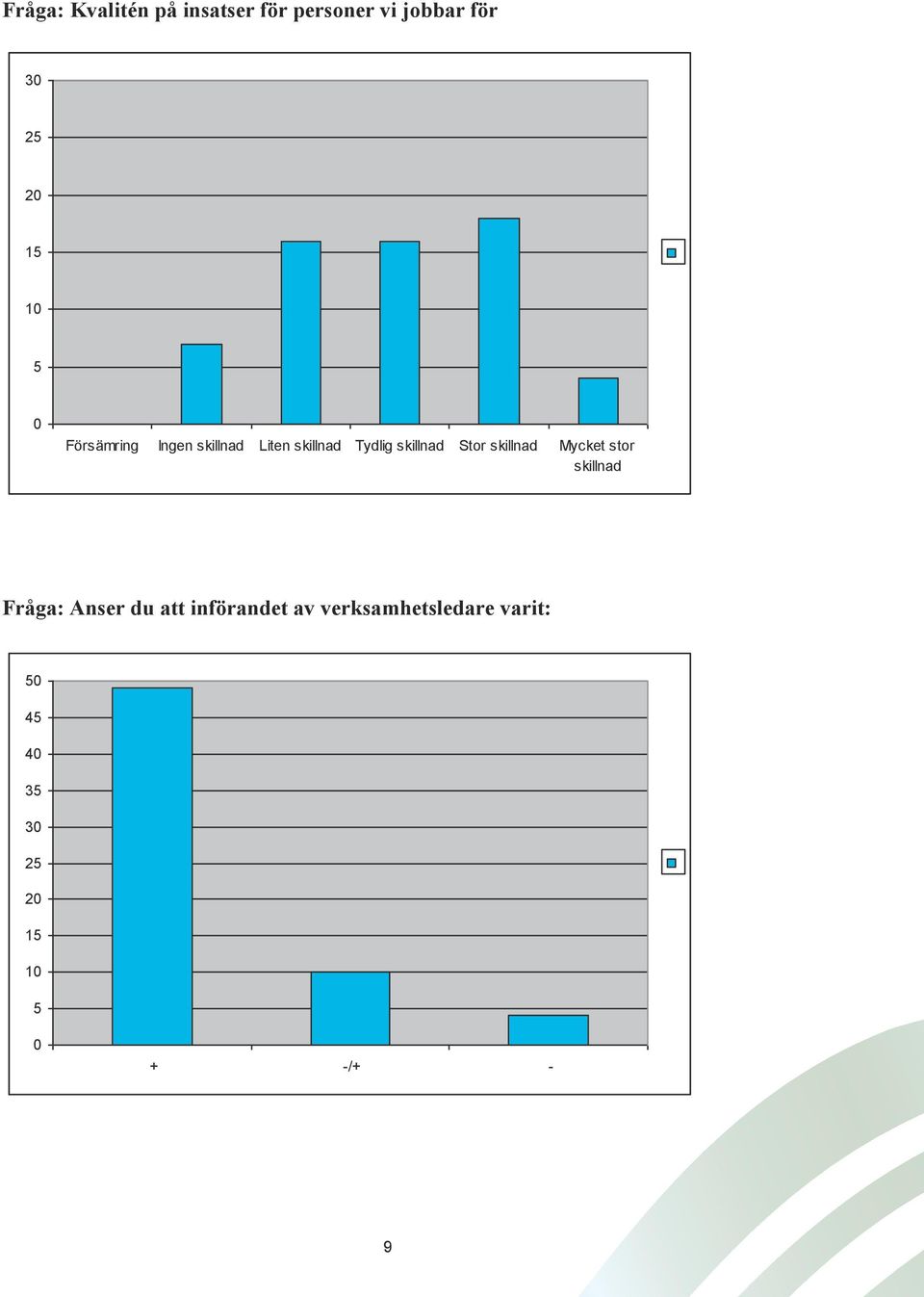 Stor skillnad Mycket stor skillnad Fråga: Anser du att införandet