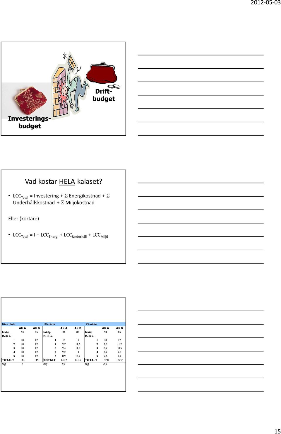 + LCC Miljö Utan ränta Alt A Alt B Inköp 94 85 Drift år 1 10 12 2 10 12 3 10 12 4 10 12 5 10 12 TOTALT 144 145 Diff 1 3% ränta 7% ränta Alt