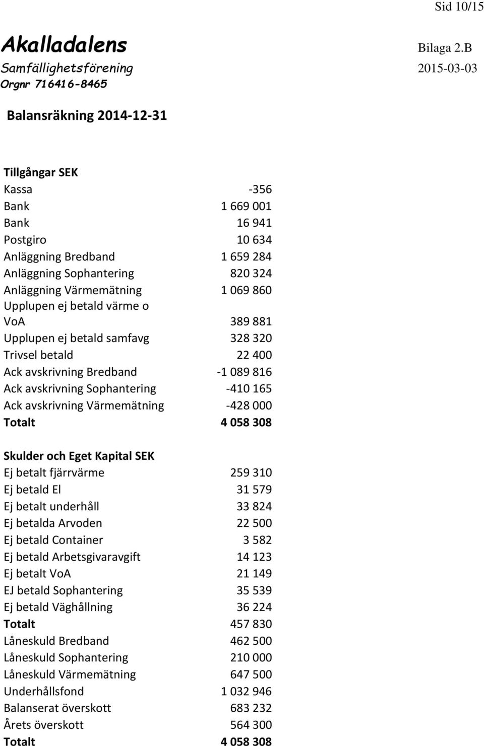 Upplupen ej betald värme o VoA 389 881 Upplupen ej betald samfavg 328 320 Trivsel betald 22 400 Ack avskrivning Bredband -1 089 816 Ack avskrivning Sophantering -410 165 Ack avskrivning Värmemätning