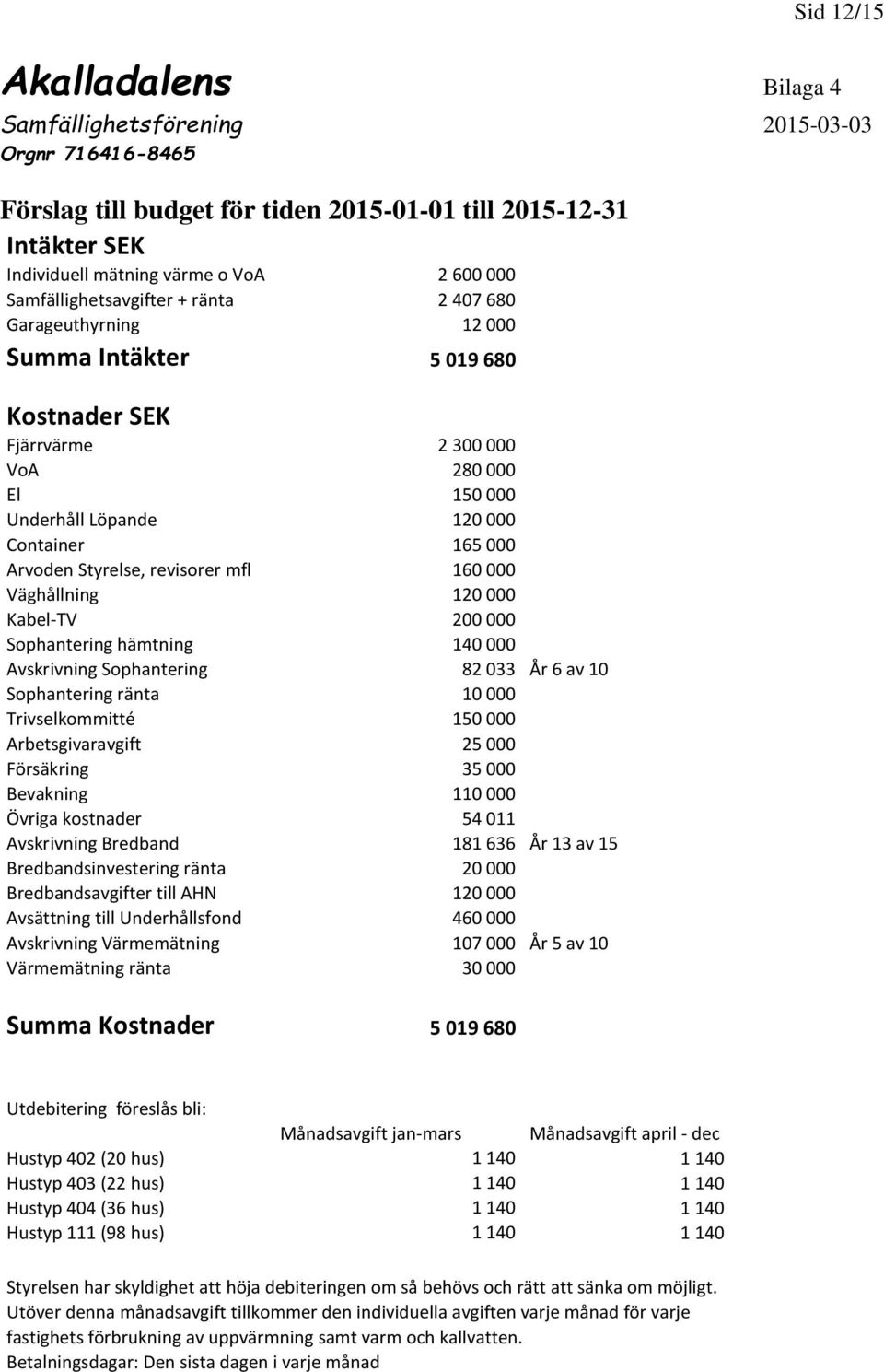 Kabel-TV 200 000 Sophantering hämtning 140 000 Avskrivning Sophantering 82 033 År 6 av 10 Sophantering ränta 10 000 Trivselkommitté 150 000 Arbetsgivaravgift 25 000 Försäkring 35 000 Bevakning 110