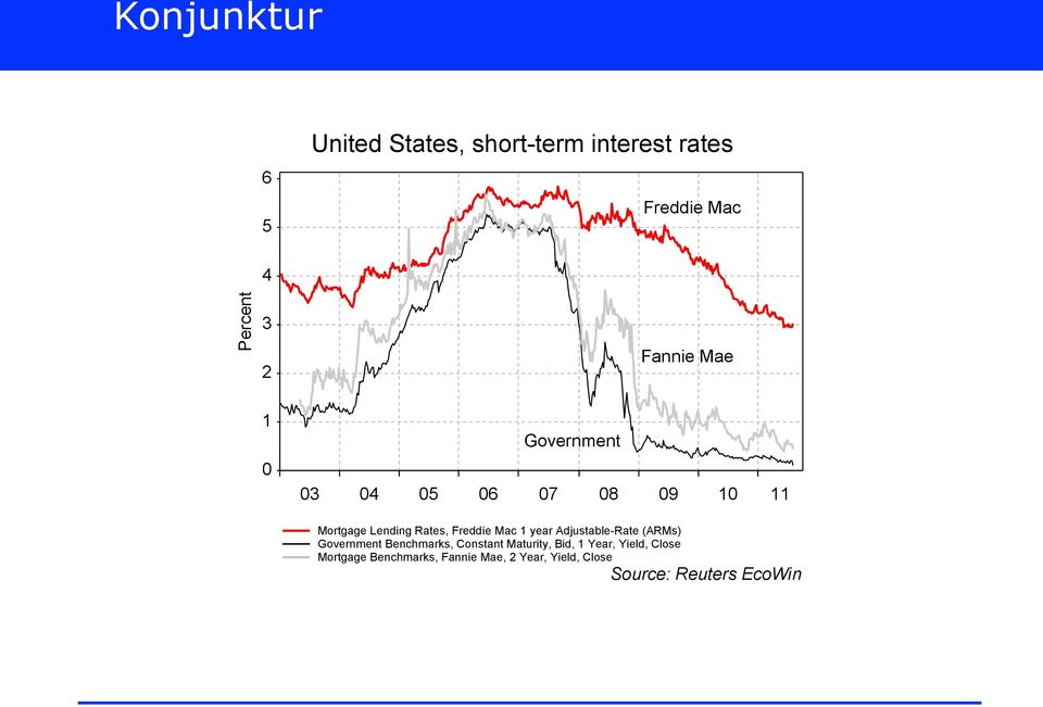 Rates, Freddie Mac 1 year Adjustable-Rate (ARMs) Government Benchmarks, Constant Maturity, Bid,