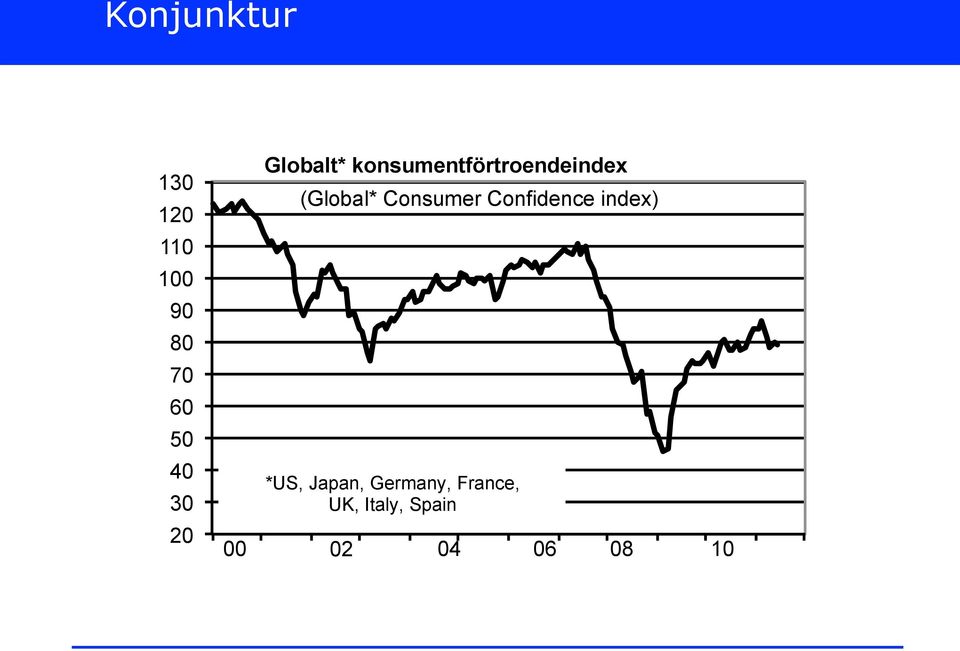 (Global* Consumer Confidence index) *US,