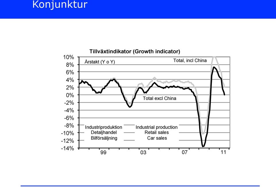 Industriproduktion Detaljhandel Bilförsäljning Total excl