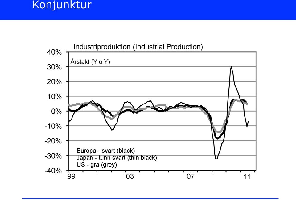 0% -10% -20% -30% -40% Europa - svart (black)