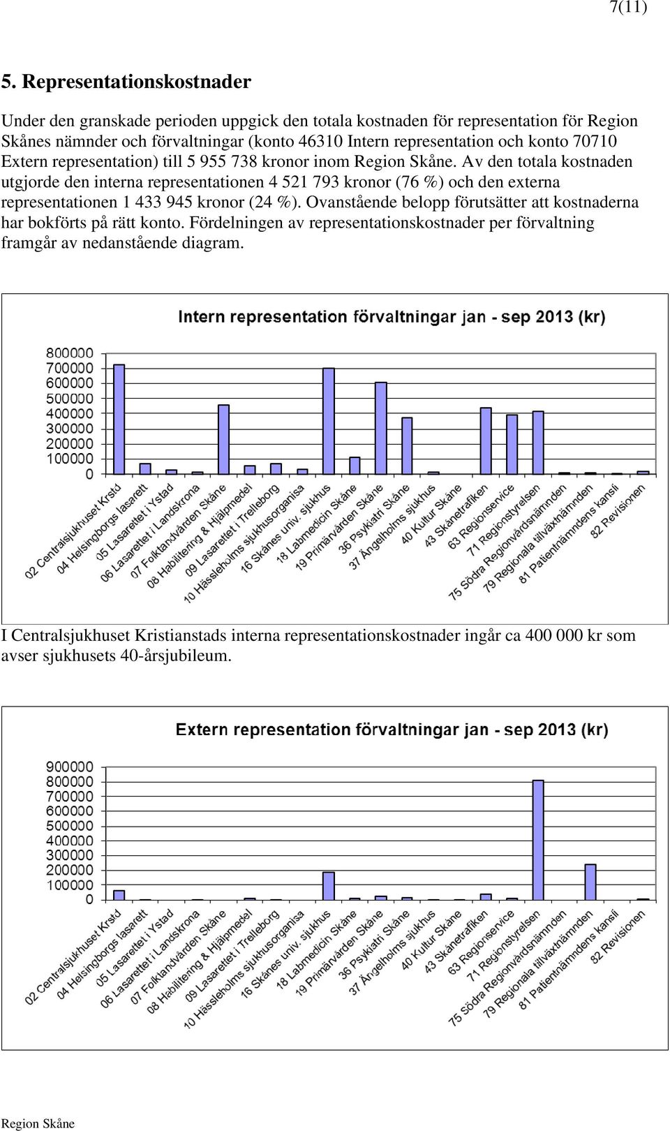 representation och konto 70710 Extern representation) till 5 955 738 kronor inom.