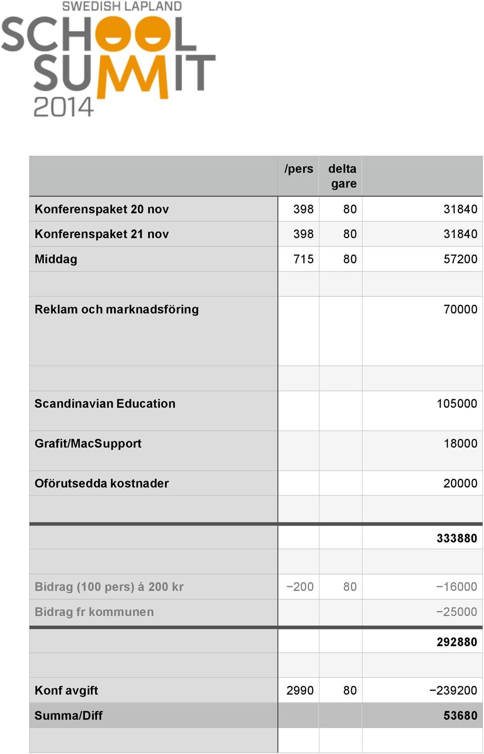 105000 Grafit/MacSupport 18000 Oförutsedda kostnader 20000 333880 Bidrag (100 pers) á