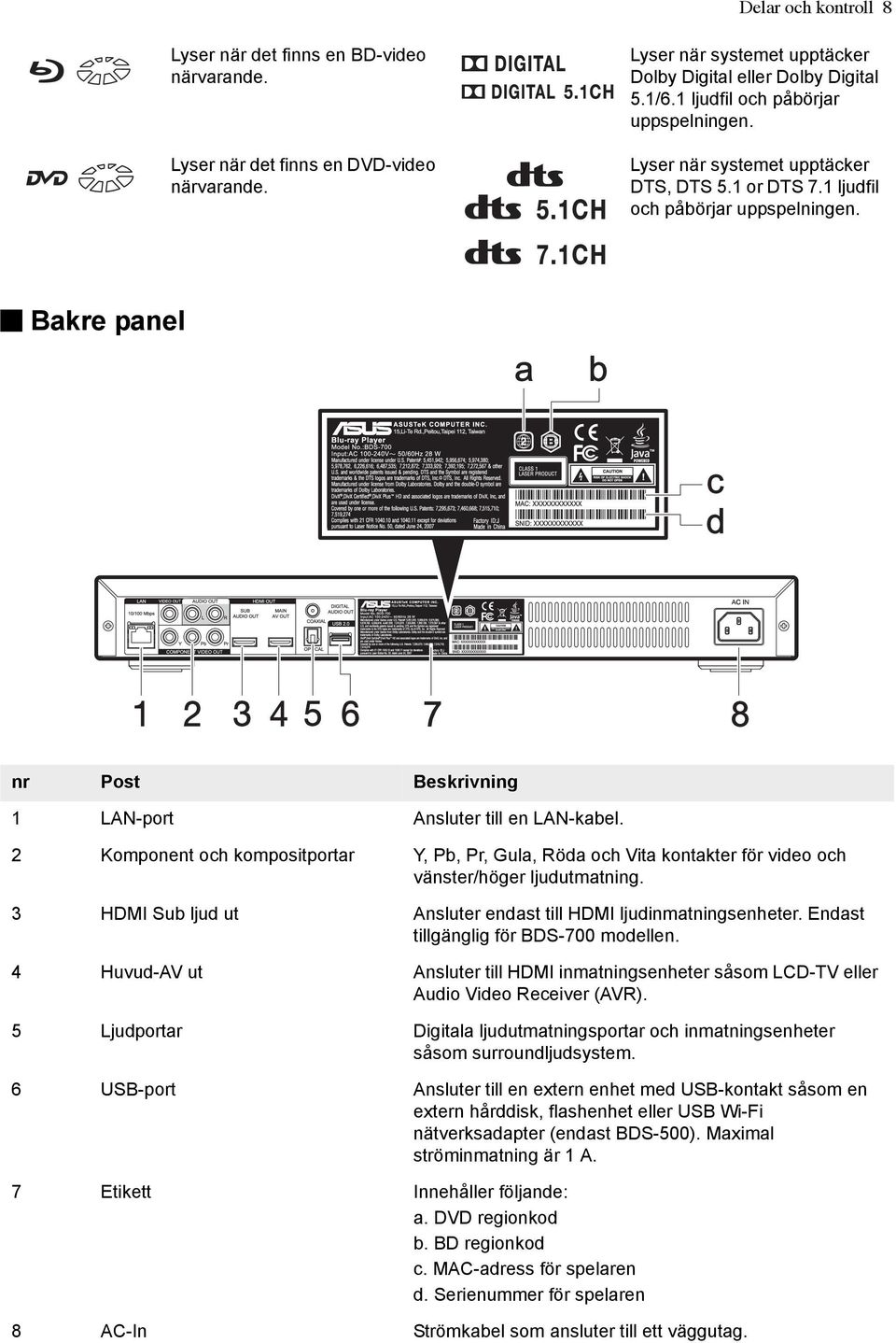 2 Komponent och kompositportar Y, Pb, Pr, Gula, Röda och Vita kontakter för video och vänster/höger ljudutmatning. 3 HDMI Sub ljud ut Ansluter endast till HDMI ljudinmatningsenheter.