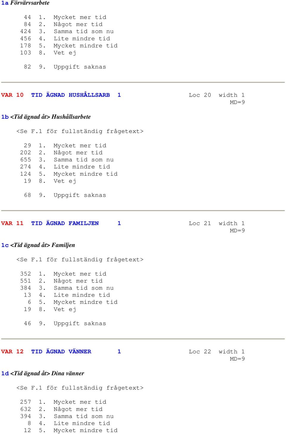 Samma tid som nu 274 4. Lite mindre tid 124 5. Mycket mindre tid 19 8. Vet ej 68 9. Uppgift saknas VAR 11 TID ÄGNAD FAMILJEN 1 Loc 21 width 1 1c <Tid ägnad åt> Familjen <Se F.