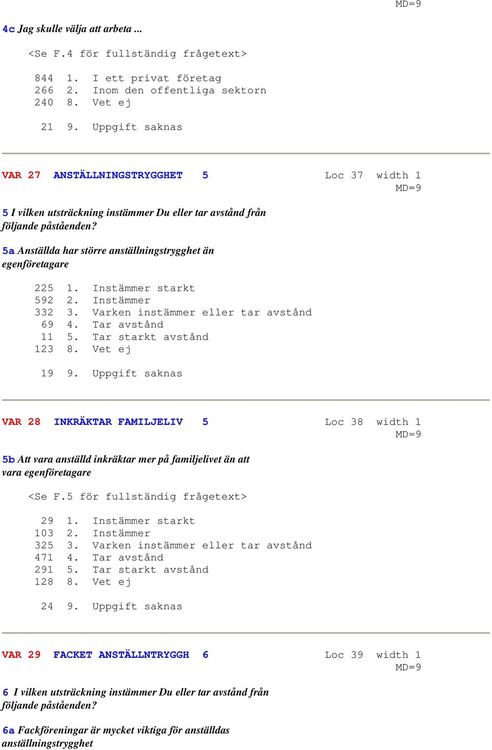 5a Anställda har större anställningstrygghet än egenföretagare 225 1. Instämmer starkt 592 2. Instämmer 332 3. Varken instämmer eller tar avstånd 69 4. Tar avstånd 11 5. Tar starkt avstånd 123 8.