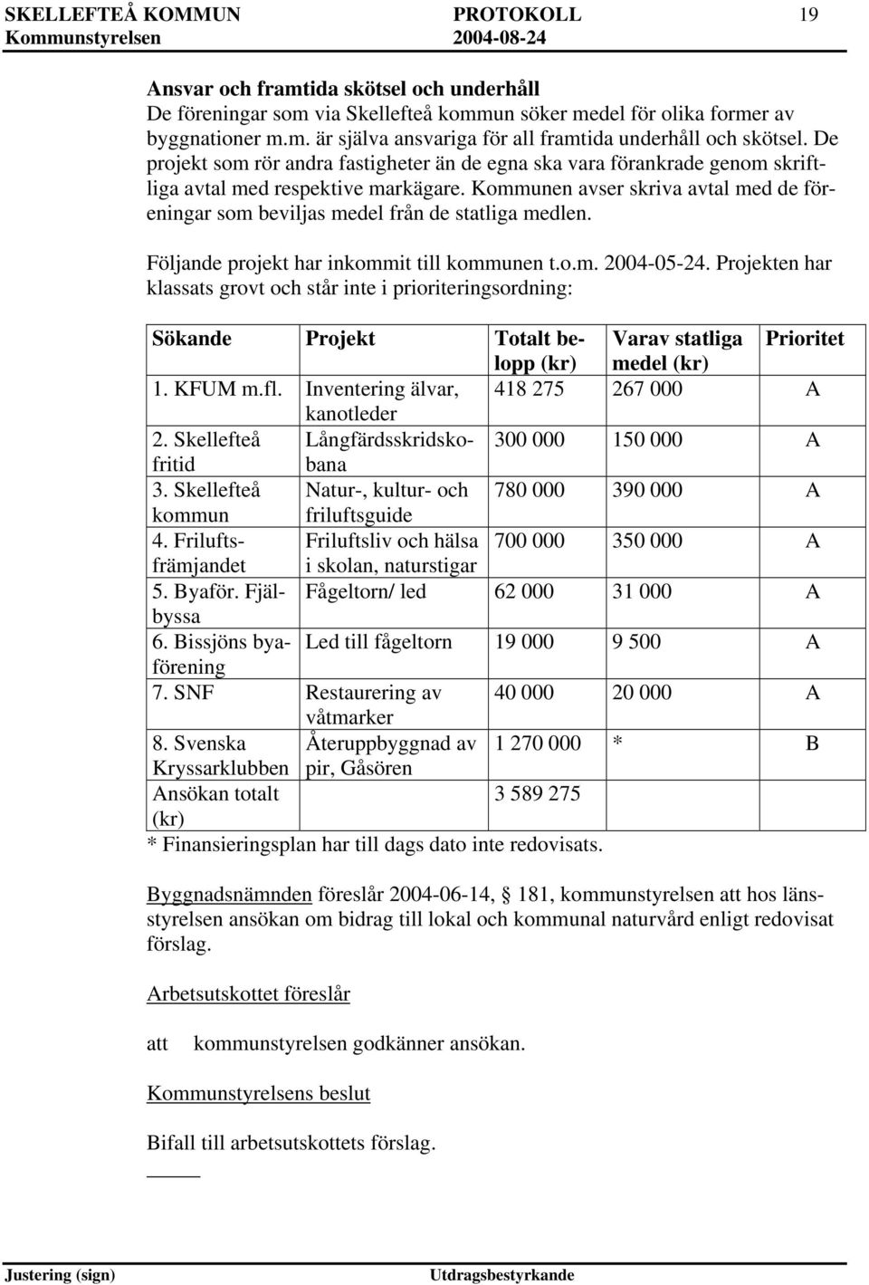 Kommunen avser skriva avtal med de föreningar som beviljas medel från de statliga medlen. Följande projekt har inkommit till kommunen t.o.m. 2004-05-24.