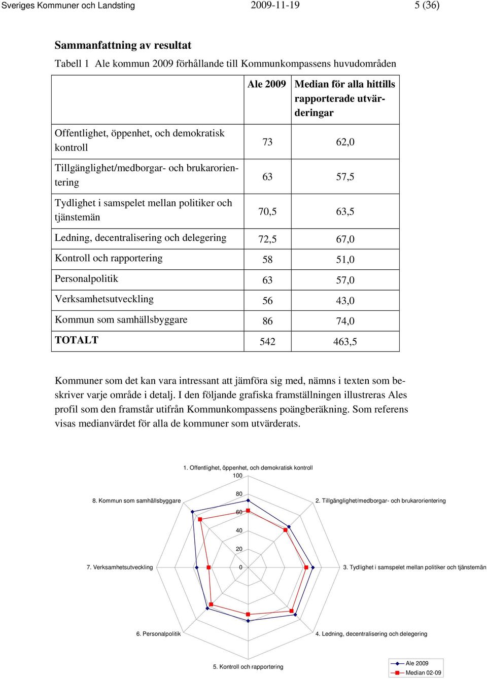 decentralisering och delegering 72,5 67,0 Kontroll och rapportering 58 51,0 Personalpolitik 63 57,0 Verksamhetsutveckling 56 43,0 Kommun som samhällsbyggare 86 74,0 TOTALT 542 463,5 Kommuner som det