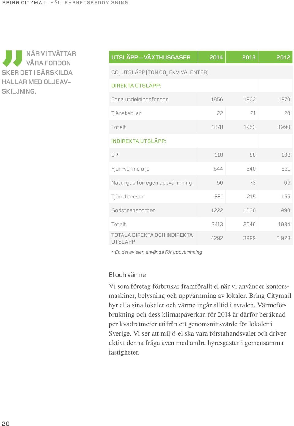 88 102 Fjärrvärme olja 644 640 621 Naturgas för egen uppvärmning 56 73 66 Tjänsteresor 381 215 155 Godstransporter 1222 1030 990 Totalt 2413 2046 1934 TOTALA DIREKTA OCH INDIREKTA UTSLÄPP 4292 3999 3