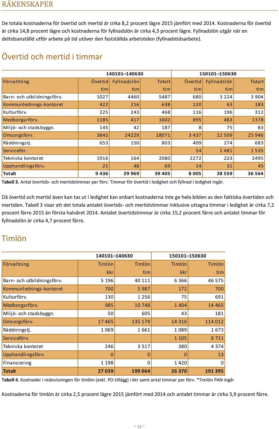 Fyllnadslön utgår när en deltidsanställd utför arbete på tid utöver den fastställda arbetstiden (fyllnadstidsarbete).