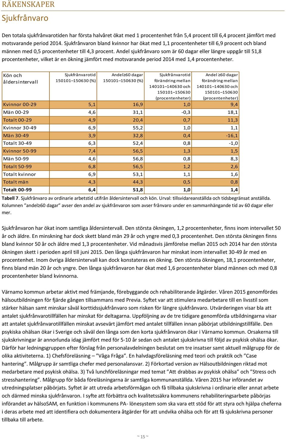 Andel sjukfrånvaro som är 60 dagar eller längre uppgår till 51,8 procentenheter, vilket är en ökning jämfört med motsvarande period 2014 med 1,4 procentenheter.