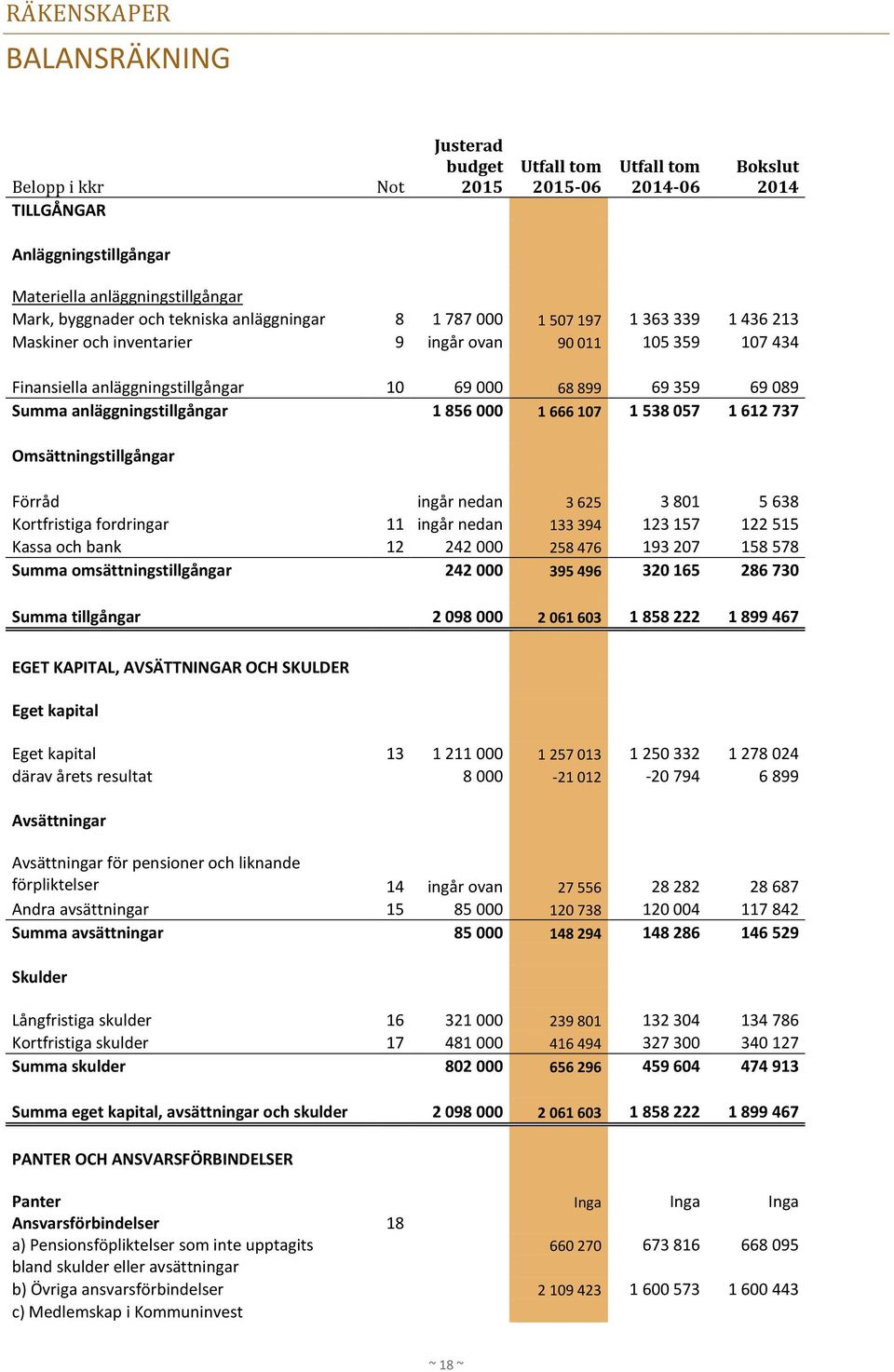 anläggningstillgångar 1 856 000 1 666 107 1 538 057 1 612 737 Omsättningstillgångar Förråd ingår nedan 3 625 3 801 5 638 Kortfristiga fordringar 11 ingår nedan 133 394 123 157 122 515 Kassa och bank